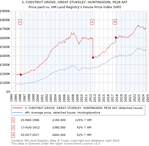 3, CHESTNUT GROVE, GREAT STUKELEY, HUNTINGDON, PE28 4AT: Price paid vs HM Land Registry's House Price Index