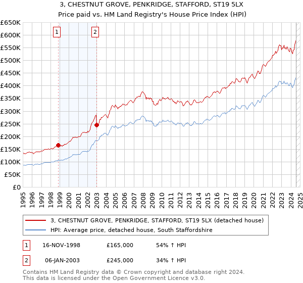 3, CHESTNUT GROVE, PENKRIDGE, STAFFORD, ST19 5LX: Price paid vs HM Land Registry's House Price Index