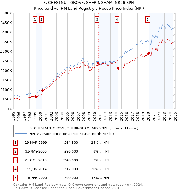 3, CHESTNUT GROVE, SHERINGHAM, NR26 8PH: Price paid vs HM Land Registry's House Price Index