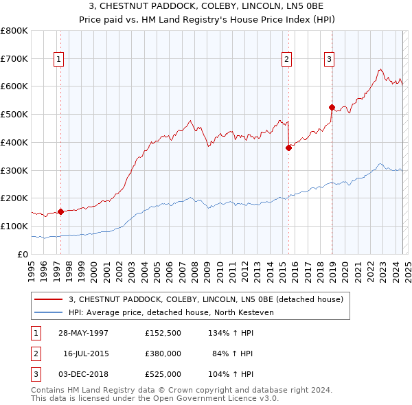 3, CHESTNUT PADDOCK, COLEBY, LINCOLN, LN5 0BE: Price paid vs HM Land Registry's House Price Index