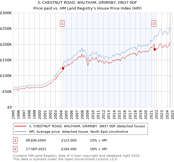 3, CHESTNUT ROAD, WALTHAM, GRIMSBY, DN37 0DF: Price paid vs HM Land Registry's House Price Index