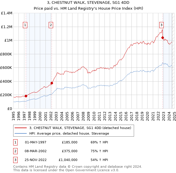 3, CHESTNUT WALK, STEVENAGE, SG1 4DD: Price paid vs HM Land Registry's House Price Index