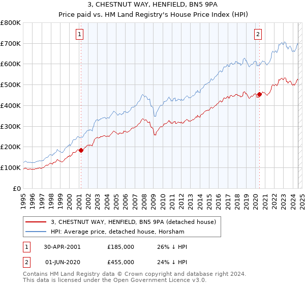 3, CHESTNUT WAY, HENFIELD, BN5 9PA: Price paid vs HM Land Registry's House Price Index