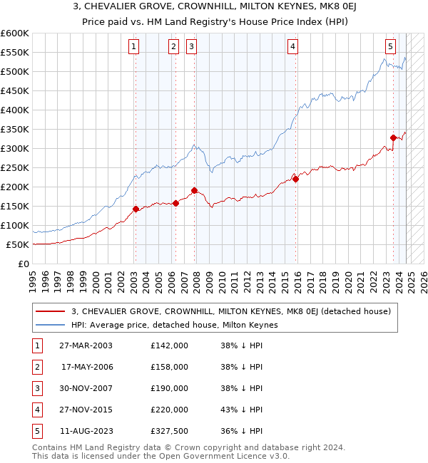 3, CHEVALIER GROVE, CROWNHILL, MILTON KEYNES, MK8 0EJ: Price paid vs HM Land Registry's House Price Index