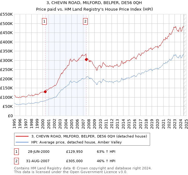 3, CHEVIN ROAD, MILFORD, BELPER, DE56 0QH: Price paid vs HM Land Registry's House Price Index