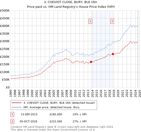 3, CHEVIOT CLOSE, BURY, BL8 1RA: Price paid vs HM Land Registry's House Price Index