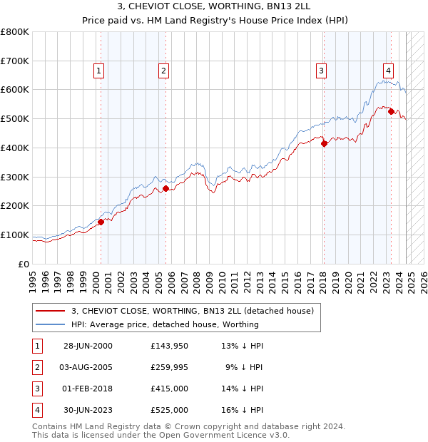 3, CHEVIOT CLOSE, WORTHING, BN13 2LL: Price paid vs HM Land Registry's House Price Index