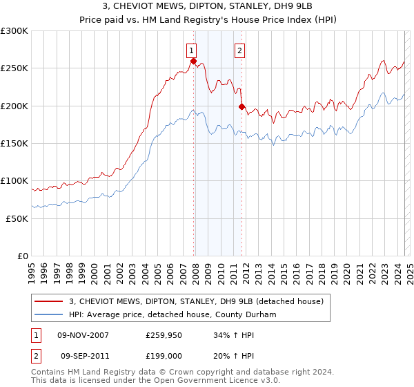 3, CHEVIOT MEWS, DIPTON, STANLEY, DH9 9LB: Price paid vs HM Land Registry's House Price Index