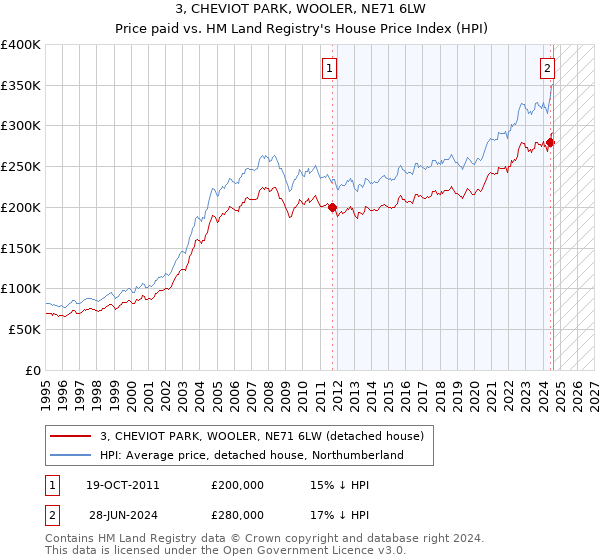 3, CHEVIOT PARK, WOOLER, NE71 6LW: Price paid vs HM Land Registry's House Price Index