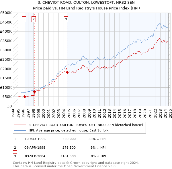 3, CHEVIOT ROAD, OULTON, LOWESTOFT, NR32 3EN: Price paid vs HM Land Registry's House Price Index