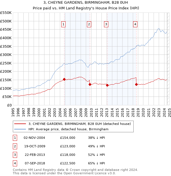 3, CHEYNE GARDENS, BIRMINGHAM, B28 0UH: Price paid vs HM Land Registry's House Price Index