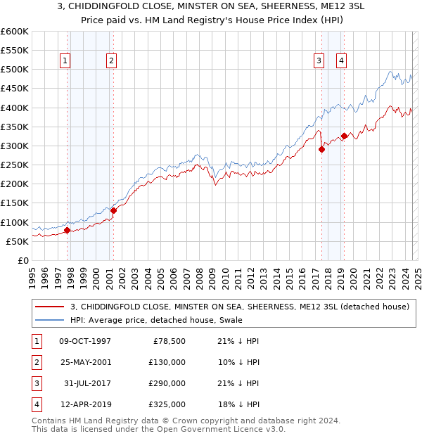 3, CHIDDINGFOLD CLOSE, MINSTER ON SEA, SHEERNESS, ME12 3SL: Price paid vs HM Land Registry's House Price Index