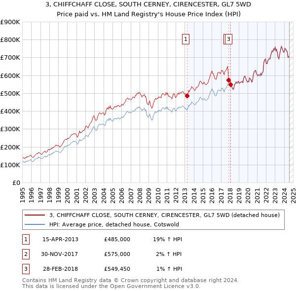 3, CHIFFCHAFF CLOSE, SOUTH CERNEY, CIRENCESTER, GL7 5WD: Price paid vs HM Land Registry's House Price Index