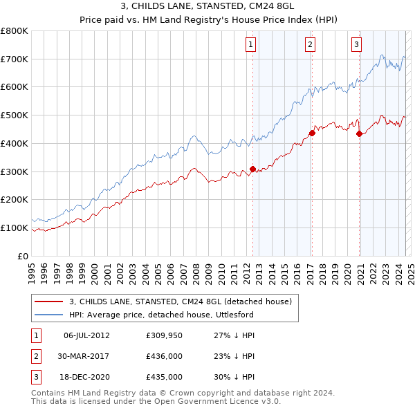 3, CHILDS LANE, STANSTED, CM24 8GL: Price paid vs HM Land Registry's House Price Index