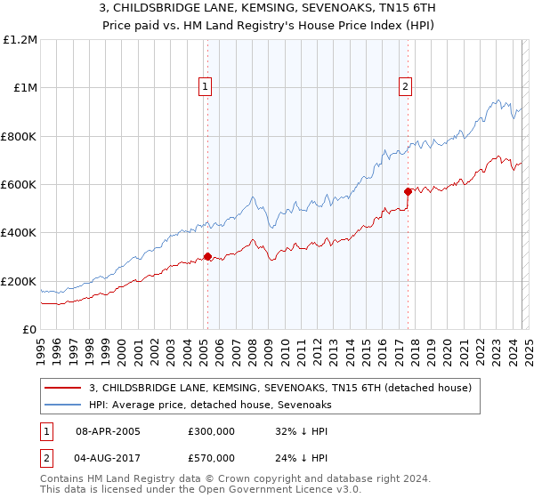 3, CHILDSBRIDGE LANE, KEMSING, SEVENOAKS, TN15 6TH: Price paid vs HM Land Registry's House Price Index