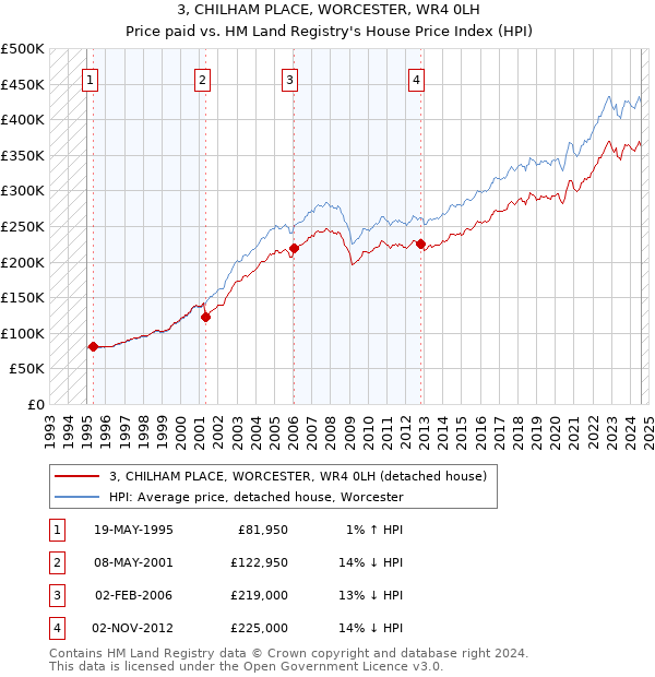 3, CHILHAM PLACE, WORCESTER, WR4 0LH: Price paid vs HM Land Registry's House Price Index