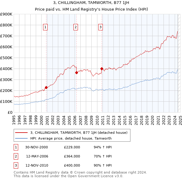 3, CHILLINGHAM, TAMWORTH, B77 1JH: Price paid vs HM Land Registry's House Price Index