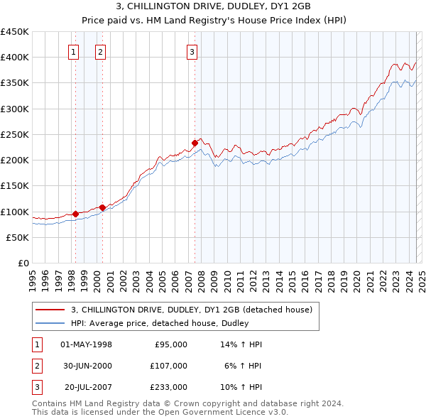 3, CHILLINGTON DRIVE, DUDLEY, DY1 2GB: Price paid vs HM Land Registry's House Price Index