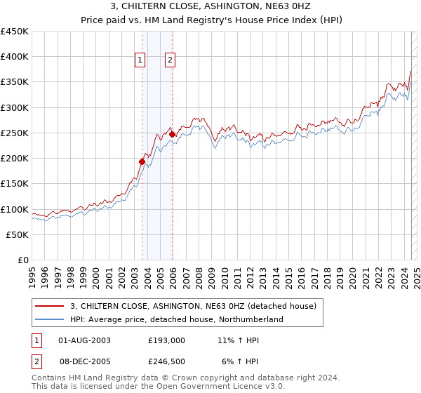 3, CHILTERN CLOSE, ASHINGTON, NE63 0HZ: Price paid vs HM Land Registry's House Price Index