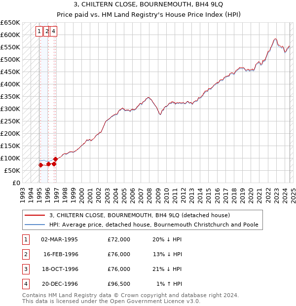 3, CHILTERN CLOSE, BOURNEMOUTH, BH4 9LQ: Price paid vs HM Land Registry's House Price Index