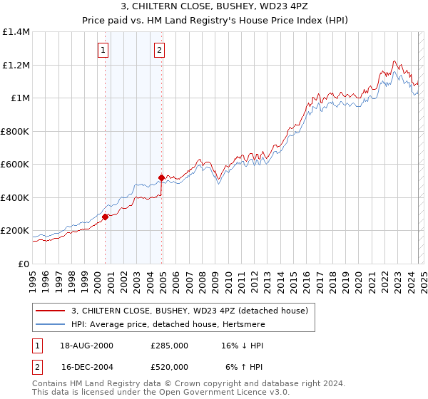 3, CHILTERN CLOSE, BUSHEY, WD23 4PZ: Price paid vs HM Land Registry's House Price Index