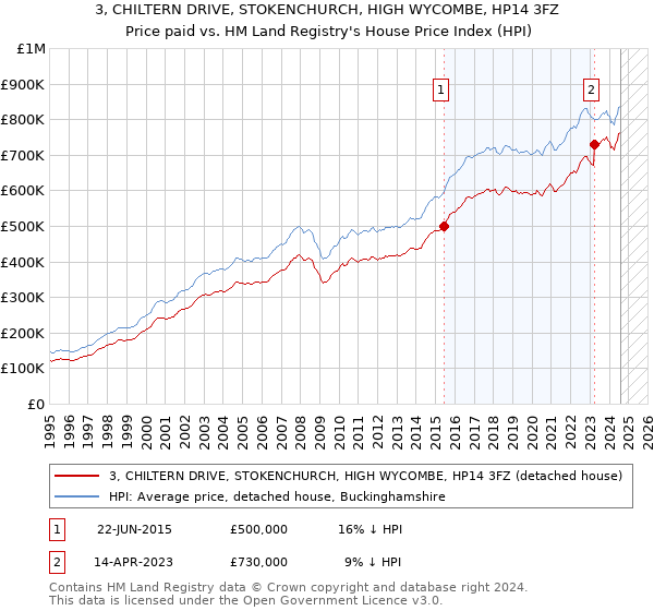 3, CHILTERN DRIVE, STOKENCHURCH, HIGH WYCOMBE, HP14 3FZ: Price paid vs HM Land Registry's House Price Index