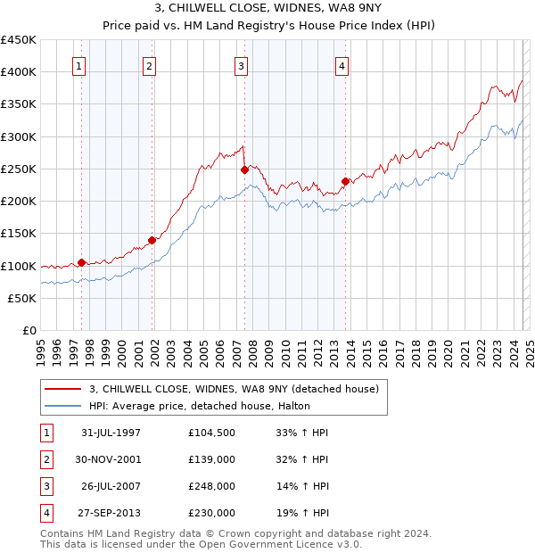 3, CHILWELL CLOSE, WIDNES, WA8 9NY: Price paid vs HM Land Registry's House Price Index