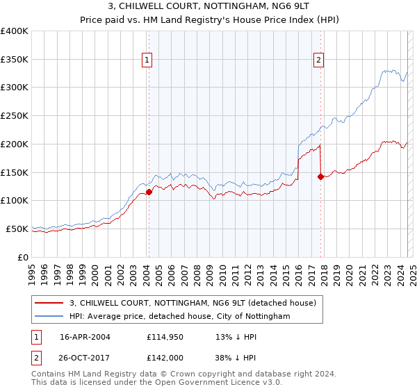 3, CHILWELL COURT, NOTTINGHAM, NG6 9LT: Price paid vs HM Land Registry's House Price Index