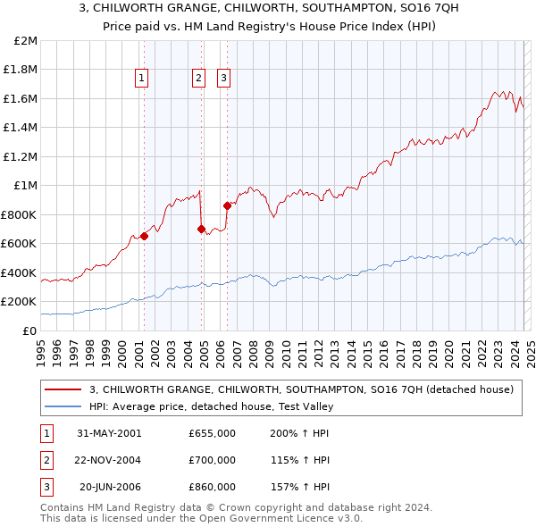 3, CHILWORTH GRANGE, CHILWORTH, SOUTHAMPTON, SO16 7QH: Price paid vs HM Land Registry's House Price Index