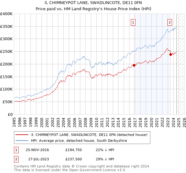 3, CHIMNEYPOT LANE, SWADLINCOTE, DE11 0FN: Price paid vs HM Land Registry's House Price Index