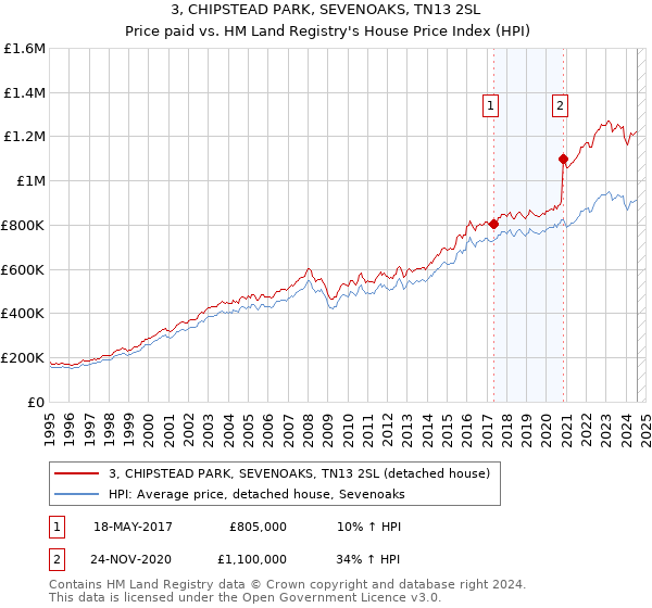 3, CHIPSTEAD PARK, SEVENOAKS, TN13 2SL: Price paid vs HM Land Registry's House Price Index