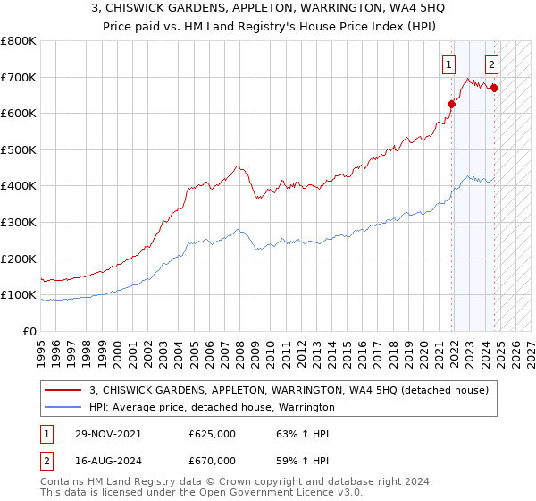 3, CHISWICK GARDENS, APPLETON, WARRINGTON, WA4 5HQ: Price paid vs HM Land Registry's House Price Index