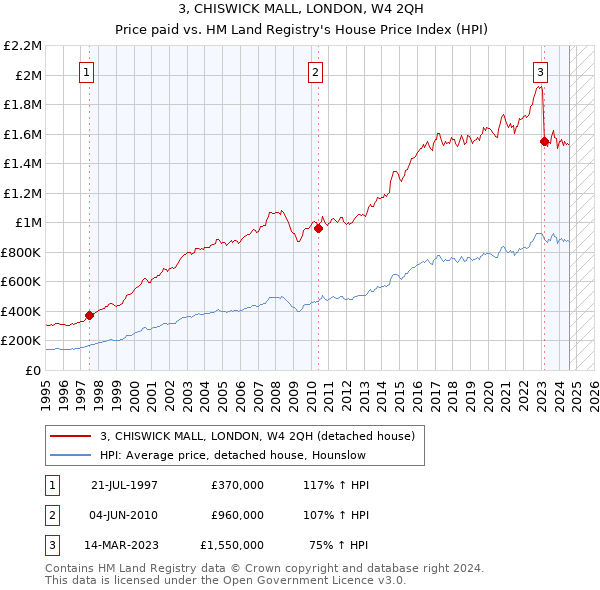 3, CHISWICK MALL, LONDON, W4 2QH: Price paid vs HM Land Registry's House Price Index