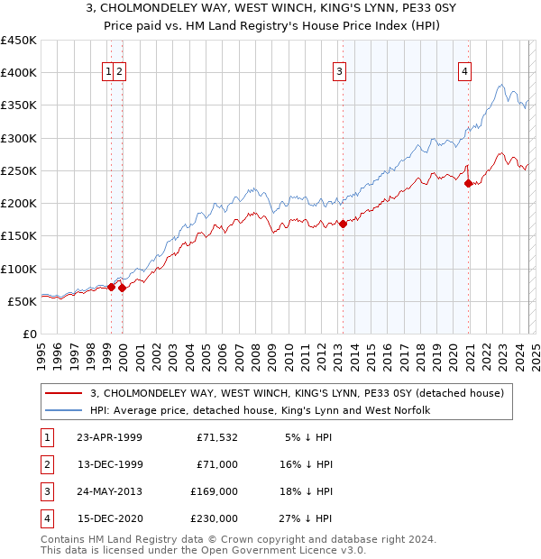 3, CHOLMONDELEY WAY, WEST WINCH, KING'S LYNN, PE33 0SY: Price paid vs HM Land Registry's House Price Index