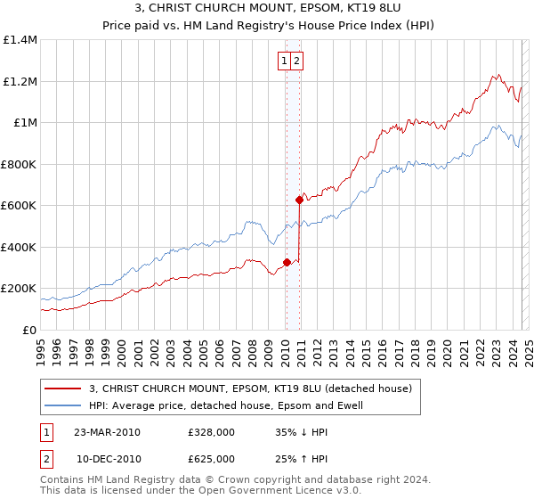 3, CHRIST CHURCH MOUNT, EPSOM, KT19 8LU: Price paid vs HM Land Registry's House Price Index