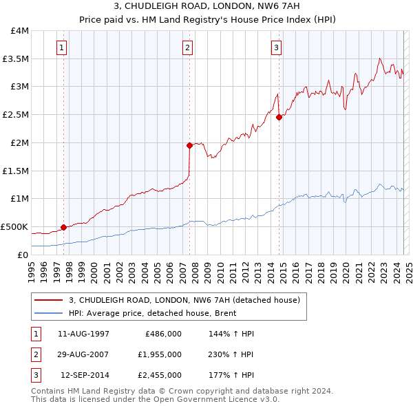 3, CHUDLEIGH ROAD, LONDON, NW6 7AH: Price paid vs HM Land Registry's House Price Index