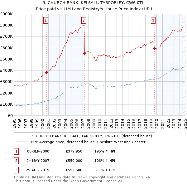 3, CHURCH BANK, KELSALL, TARPORLEY, CW6 0TL: Price paid vs HM Land Registry's House Price Index