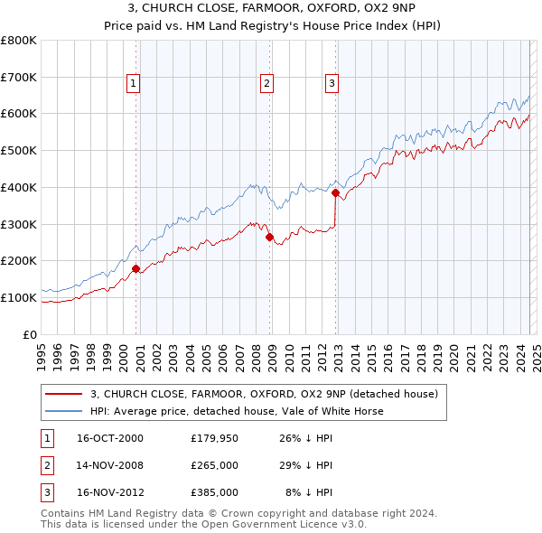 3, CHURCH CLOSE, FARMOOR, OXFORD, OX2 9NP: Price paid vs HM Land Registry's House Price Index