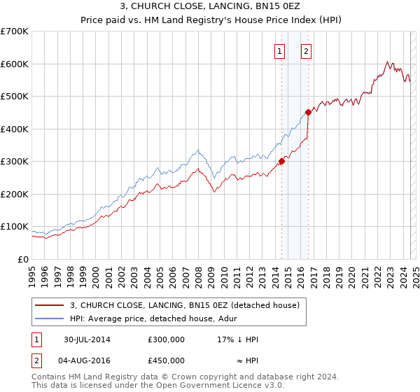 3, CHURCH CLOSE, LANCING, BN15 0EZ: Price paid vs HM Land Registry's House Price Index