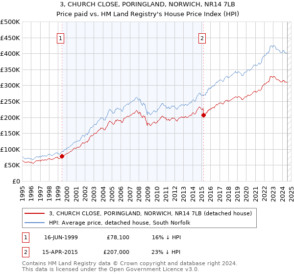 3, CHURCH CLOSE, PORINGLAND, NORWICH, NR14 7LB: Price paid vs HM Land Registry's House Price Index