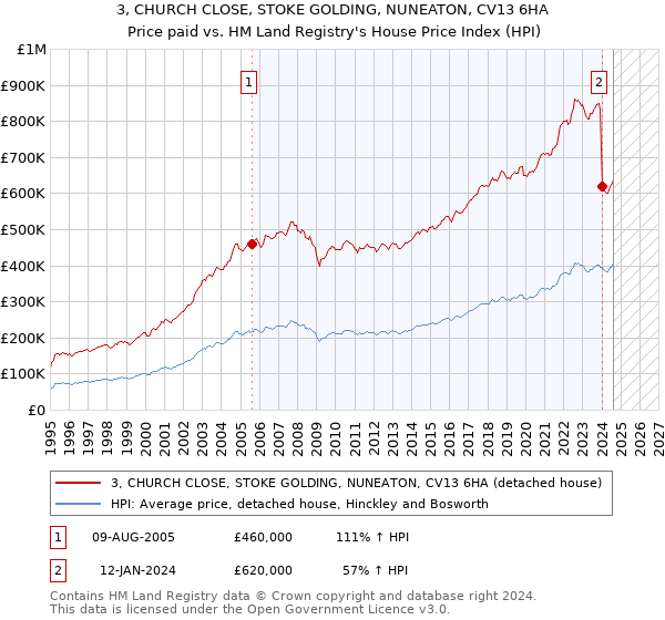 3, CHURCH CLOSE, STOKE GOLDING, NUNEATON, CV13 6HA: Price paid vs HM Land Registry's House Price Index