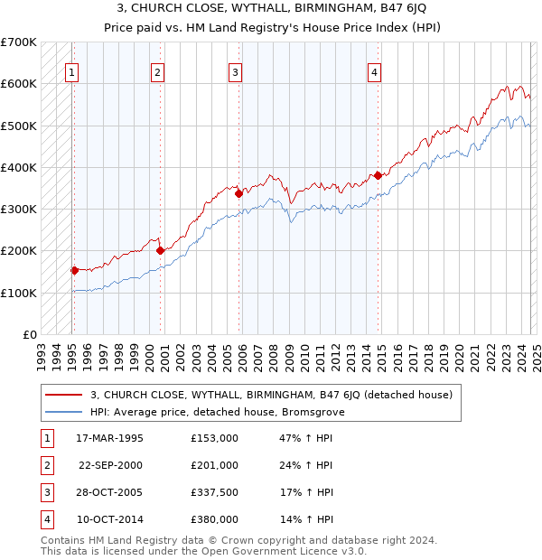 3, CHURCH CLOSE, WYTHALL, BIRMINGHAM, B47 6JQ: Price paid vs HM Land Registry's House Price Index