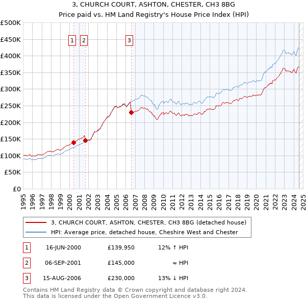 3, CHURCH COURT, ASHTON, CHESTER, CH3 8BG: Price paid vs HM Land Registry's House Price Index