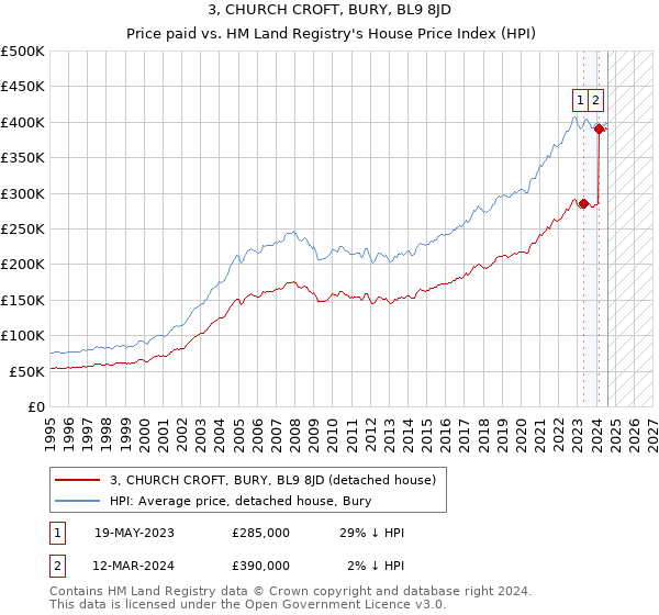 3, CHURCH CROFT, BURY, BL9 8JD: Price paid vs HM Land Registry's House Price Index