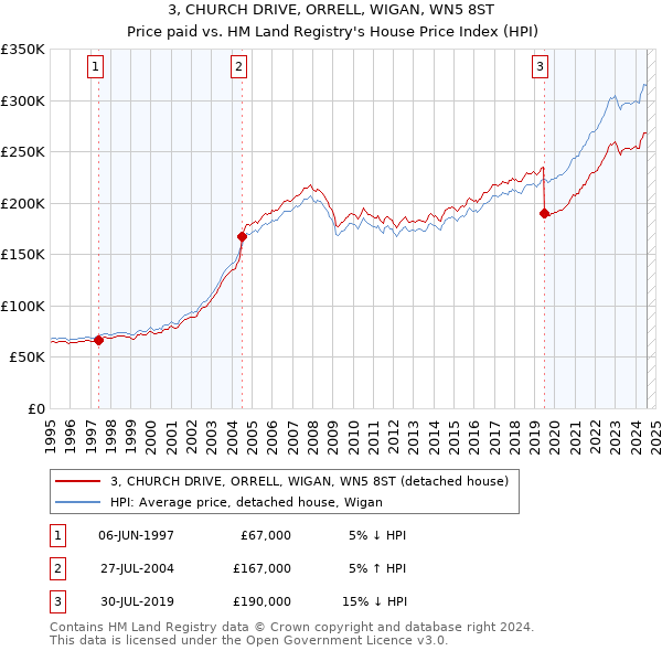 3, CHURCH DRIVE, ORRELL, WIGAN, WN5 8ST: Price paid vs HM Land Registry's House Price Index