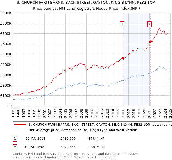 3, CHURCH FARM BARNS, BACK STREET, GAYTON, KING'S LYNN, PE32 1QR: Price paid vs HM Land Registry's House Price Index