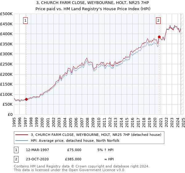 3, CHURCH FARM CLOSE, WEYBOURNE, HOLT, NR25 7HP: Price paid vs HM Land Registry's House Price Index