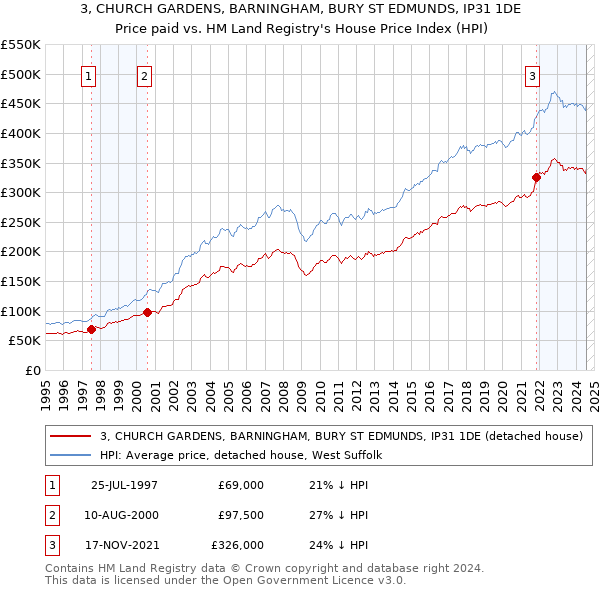 3, CHURCH GARDENS, BARNINGHAM, BURY ST EDMUNDS, IP31 1DE: Price paid vs HM Land Registry's House Price Index