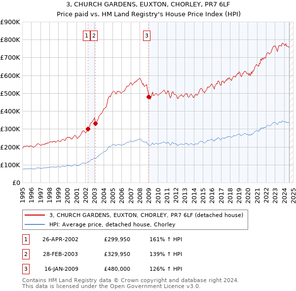 3, CHURCH GARDENS, EUXTON, CHORLEY, PR7 6LF: Price paid vs HM Land Registry's House Price Index