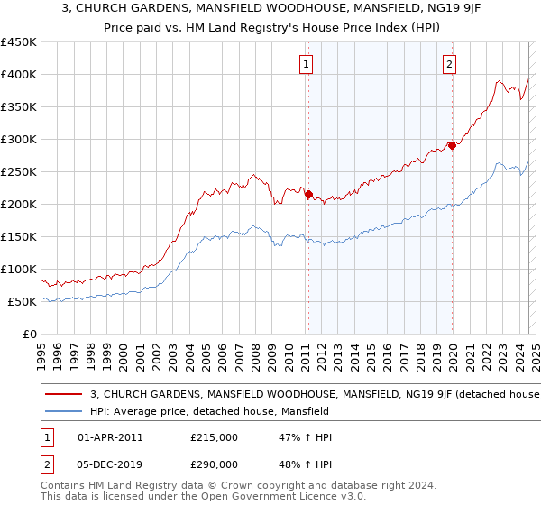 3, CHURCH GARDENS, MANSFIELD WOODHOUSE, MANSFIELD, NG19 9JF: Price paid vs HM Land Registry's House Price Index